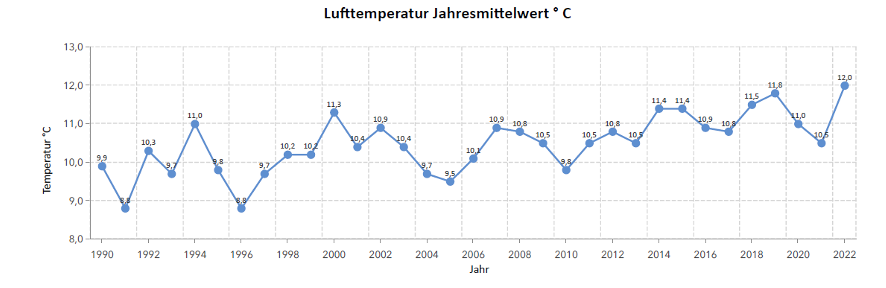 Lufttemperatur