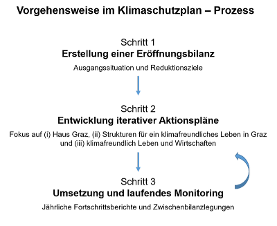 Klimaschutzplan Prozess © Stadtbaudirektion Klimaschutzplan Prozess