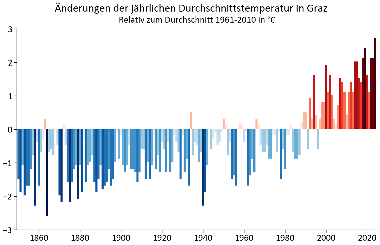 Durchschnittstemperatur © KIS Graz, Daten: HISTALP, Station Universität Graz, Geosphere Austria, Auer et al. 2007 Durchschnittstemperatur