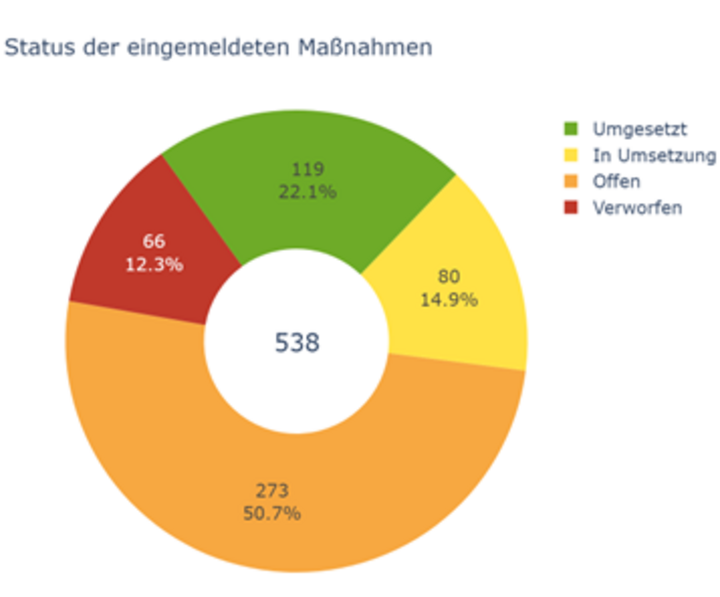 Umsetzungsstatus